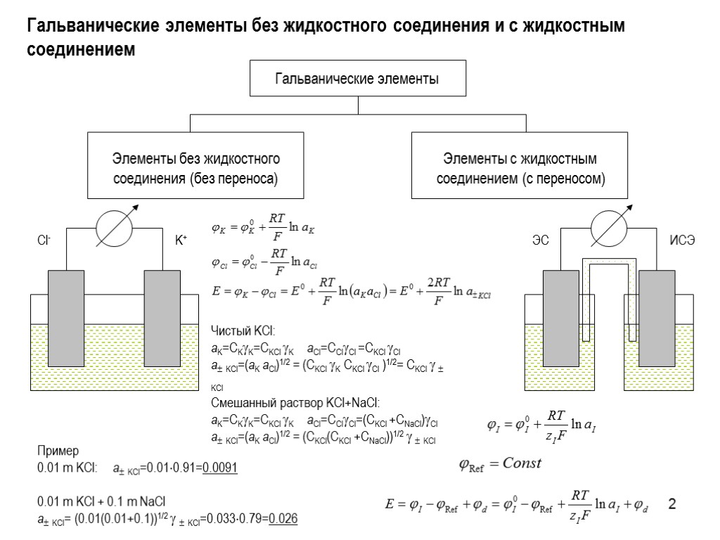 2 Гальванические элементы без жидкостного соединения и с жидкостным соединением Чистый KCl: aK=CKK=CKCl K